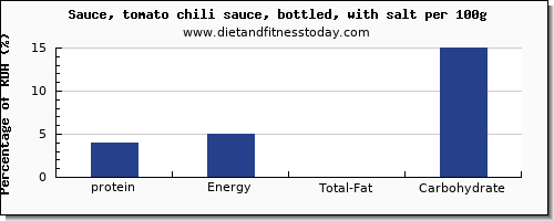 protein and nutrition facts in chili sauce per 100g